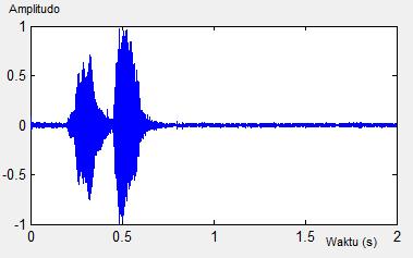 Sinyal suara direka selama 2 detik dengan fs sebesar 8000Hz. Sinyal suara yang telah direkam, kemudian ditampilakan dikomputer, seperti pada Gambar 3.
