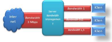 Gambar 1. Skema Manajemen Bandwidth Cara manajemen bandwidth bekerja menggunakan dua fungsi dasar yaitu: 1.