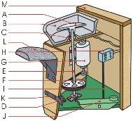 20 Bagian-bagian alat putar listrik yang menggunakan rheostat: A. Kepala putaran (wheelhead). B. Baki pelindung (slip tray). C. Lager atas (top bearing). D. Lager bawah (bottom bearing). E.