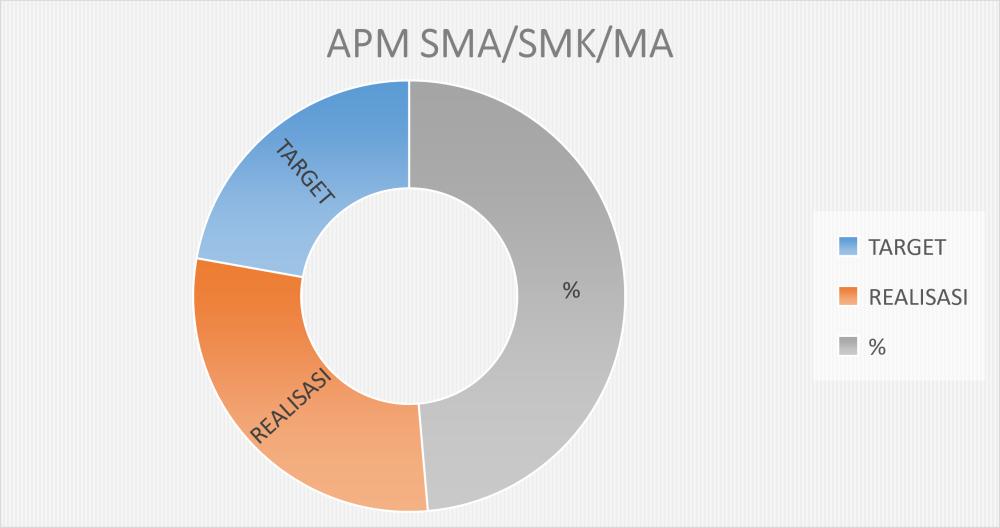 Tabel 3. 12 Perkembabngan APM SMA/SMK/MA 2015-2016 Sasaran strategis Meningkatnya APM SMA/SMK/MA mencapai 60,05% Indikator Kinerja APM SMA/SMK/MA Tahun 2015 Tahun 2016 T R % T R % 60.87% 60.51% 99.