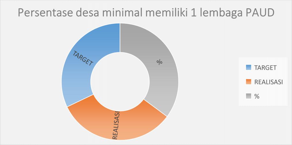 Sasaran 12 Meningkatnya Persentase Desa minimal memiliki 1 lembaga PAUD 93,29% Indikator kinerja, target dan realisasi dari sasaran 12, dapat digambarkan sebagai berikut : Tabel 3.