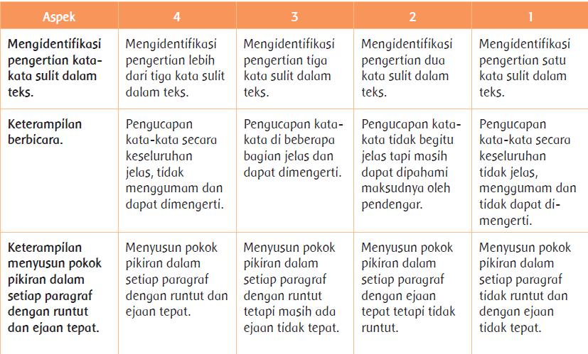 3. Siswa menuliskan dengan ejaan yang tepat dan penggunaan tanda baca yang benar. Kegiatan ini digunakan untuk memahamkan kepada siswa tentang KD IPA (3.3 dan 4.3) dan KD bahasa indonesia (3.7 dan 4.
