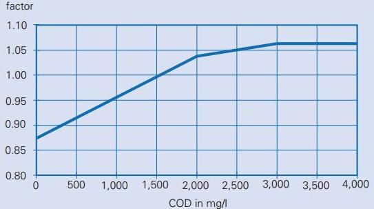 hari sehingga diketahui nilai faktor OLR adalah 1. b. Konsentrasi COD yang masuk kedalam ABR sebesar 398,69 mg/l sehingga diketahui nilai faktor COD strength adalah 0,9 a b Gambar 3.