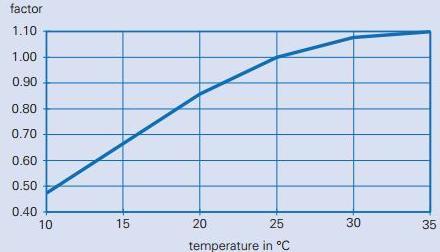 a b Gambar 4. (a) faktor temperatur; (b) faktor HRT. 3. Perhitungan efisiensi removal BOD dengan menggunakan grafik faktor removal BOD terhadap removal COD di kompartemen (Gambar 5) Gambar 5.