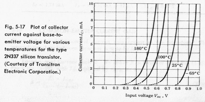 Gambar 5.17 menunjukkan plot arus kolektor sebagai fungsi tegangan basis-emitor pada tegangan kolektor-emitor konstan, untuk beberapa nilai suhu.
