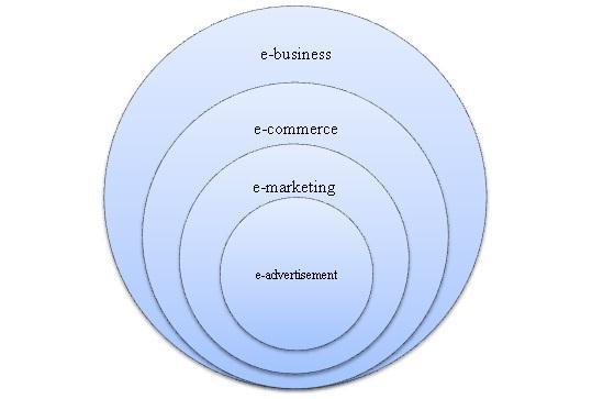 Gambar : Skema e-bisnis dan e-komersil Gambar : Skema kolaborasi e-commerce Marketing dan New Consumer Processes Dari segi pemasaran, e-commerce sering dilihat