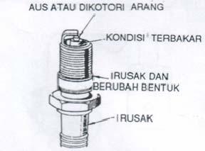 35 b. Tenaga mesin kurang. Gambar 26. Celah Busi (Manual Workshop Mazda MR, 1990) Terjadinya tenaga mesin kurang dapat dipengaruhi oleh beberapa faktor antara lain: 1). Pengapian kurang tepat.