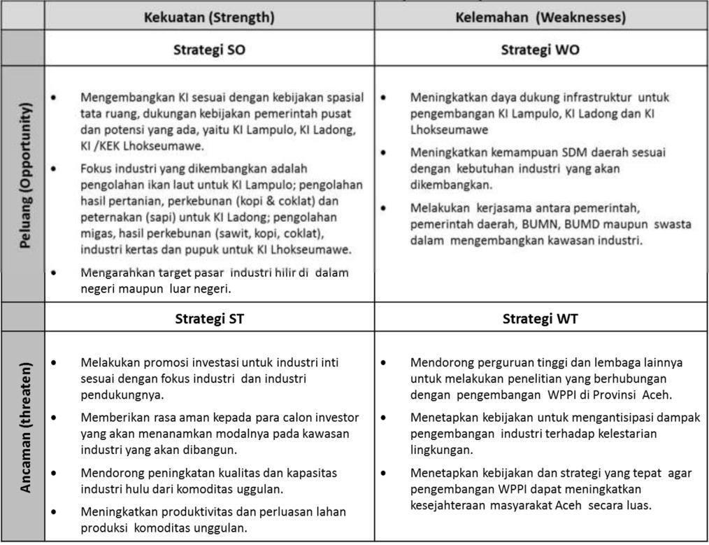 pilihan strategi pengembangan WPPI di Provinsi Aceh adalah sebagai berikut: Gambar E.