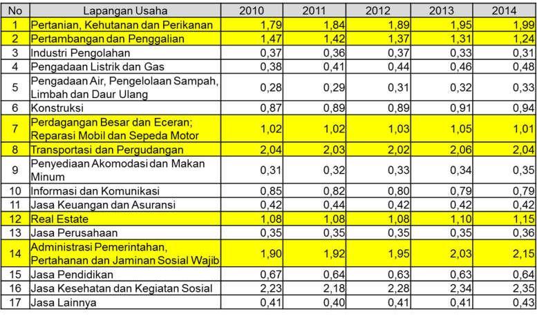 Tabel LQ PDRB ADHK Tahun 2010 Provinsi Aceh Menurut Lapangan Usaha, 2010-2014 Sumber : Provinsi Aceh Dalam Angka, 2015 Jumlah industri besar di Provinsi Aceh pada tahun 2014 ada 44 perusahaan dengan