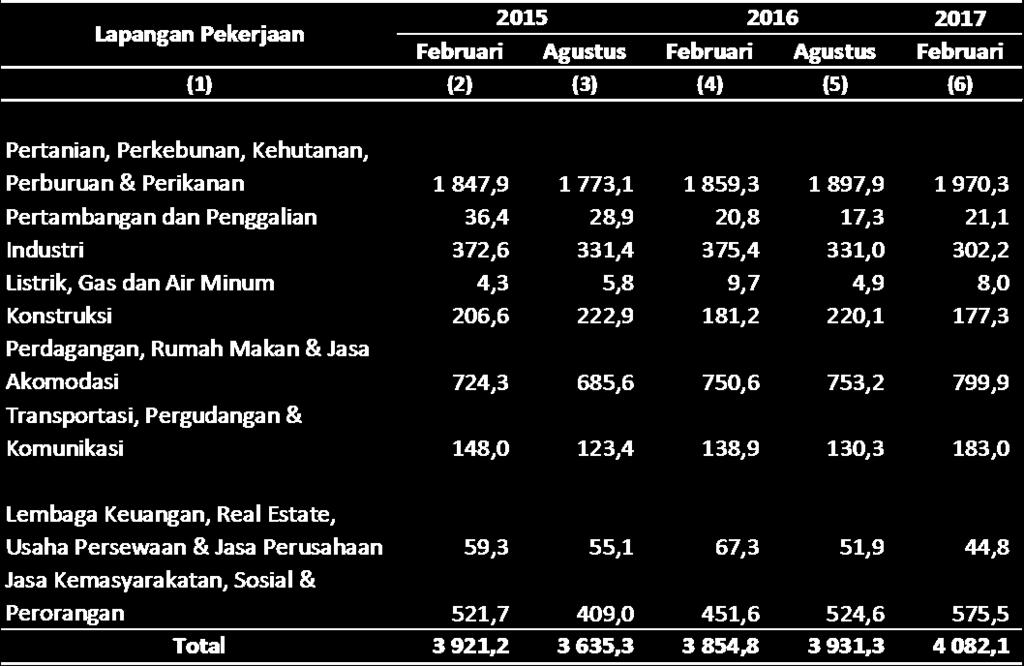 Februari 2017 Daerah perkotaan di Lampung didominasi tenaga kerja di sektor Perdagangan/Rumah Makan/Jasa Akomodasi
