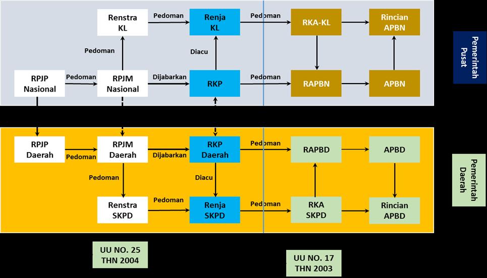 Pemerintah Kota Mataram Gambar 1 Hubungan Antar Dokumen Perencanaan Pusat dan Daerah Sumber: Undang-Undang Sistem Perencanaan Pembangunan Nasional Berdasarkan uraian diatas, maka RKPD Kota Mataram