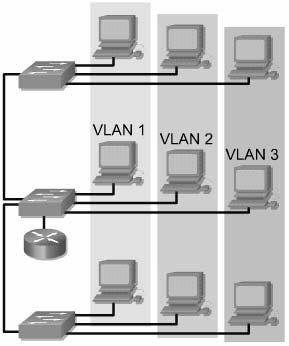 34 host menjadi mudah. Jika suatu host berpindah ke lokasi lain dalam LAN ia masih bisa berada pada VLAN yang sama tanpa perlu melakukan perubahan alamat Layer 3. 2.9.1.