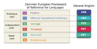 2. Common European Framework of Reference for Language (CEFR) CEFR disusun oleh Council of Europe sebagai bagian utama dalam proyek Pembelajaran Bahasa untuk Kewarganegaraan Eropa, antara tahun