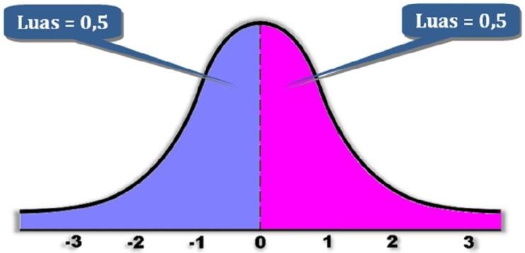 Sumbu X (horizontal) memiliki range (rentang) dari minus takhingga ( ) hingga positif takhingga (+ ). Kurva normal memiliki puncak pada X = 0.