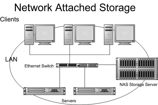 Network Attached Storage (NAS) adalah sebuah server dengan sistem operasi yang dikhususkan untuk melayani kebutuhan file data.