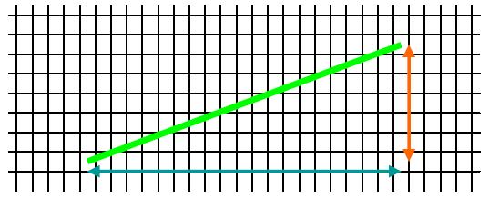 Menggambar GARIS Kondisi awal :Jika m < 1, maka m bernilai positif Bresenham melakukan inkremen 1 untuk x dan 0 atau 1 untuk