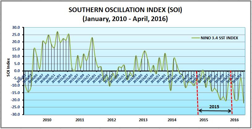 Jurnal Sains dan Teknologi Modifikasi Cuaca, Vol.17 No.1, 2016: 11-19 15 Gambar 4. Grafik Southern Oscillation Index (Januari 2010 - April 2016). 4.3.
