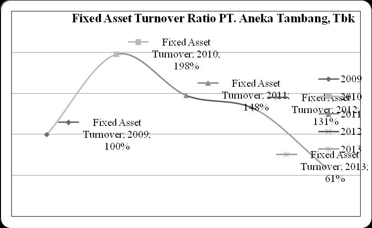 Rasio Perputaran Aktiva Tetap (Fixed Asset Turnover) Berikut perhitungan fixed asset turnover sebelum dan sesudah akuisisi : bahwa tren fixed asset turnover dari tahun 2009 hingga tahun 2012 selalu