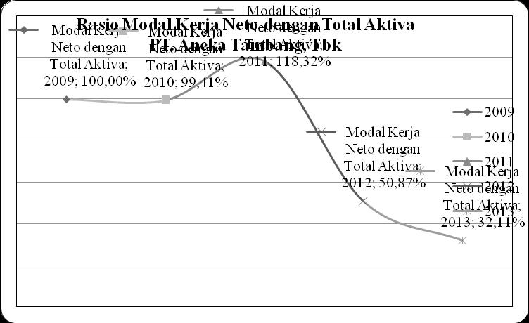 Aneka Tambang mengalami penurunan hingga 80,48% yaitu di tahun 2013. Rasio Modal Kerja Neto dengan Total Aktiva Berikut perhitungan rasio modal kerja neto dengan total aktiva PT.