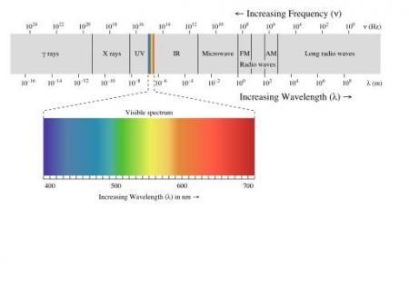 8 gelombang elektromagnetik yang mempunyai frekuensi paling besar dan daya tembus yang besar. Gambar 2.2. Spektrum Gelombang Elektromagnetik (Giancoli,2001) 2.3.