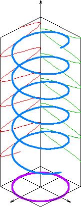 10 dengan arah jarum jam, disebut polarisasi melingkar arah kiri. Polarisasi melingkar ini ditunjukkan pada gambar 2.4. Gambar 2.4. Polarisasi Melingkar (Dede Djuhana) 2.3.