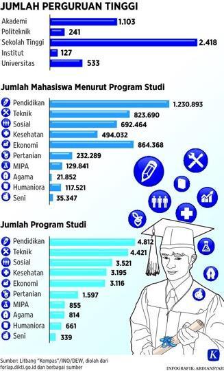 Tantangan Pendidikan Tinggi di Indonesia (Disparitas Kualitas) Ketersediaan Keterjangkauan Kualitas Keterbatasan Kapasitas/ Daya Tampung PT Sebaran PT Biaya Kuliah + Akomodasi Terbatasnya Sumberdaya