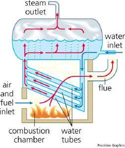 2. Water Tube Boiler Pada water tube boiler, air umpan boiler mengalir melalui pipa-pipa masuk kedalam drum.