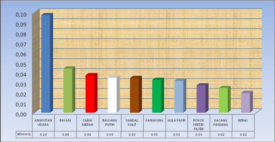 Tabel 2. IHK, Inflasi dan Andil Inflasi Kota Tanjungpinang Menurut Kelompok Pengeluaran, Mei 2016 U m u m Kelompok Pengeluaran Indeks Mei 2016 Inflasi Mei 2016 Andil Inflasi [1] [2] [3] [4] 122,61 1.