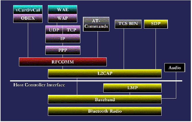 Protokol Bluetooth By. Atit Pertiwi 3 Bluetooth Radio Layer Bluetooth Radio (layer) adalah lapisan yang digambarkan yang paling rendah menyangkut Bluetooth spesifikasi.