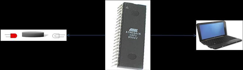 Sensor Garis PC ATMega16 Gambar 3.9. Blok Diagram Perancangan Elektronik 3.2.