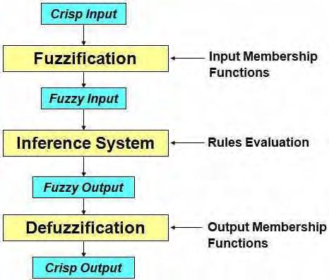 9 bentuk himpunan-himpunan fuzzy dengan suatu fungsi kenggotaannya masing-masing. 2.