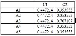 Langkah proses TOPSIS : 1. Penentuan bobot setiap kriteria Tabel 6. Konversi bobot kriteria IPA Nilai terbesar ada pada V3 sehingga alternatif V3 akan menduduki rangking teratas.