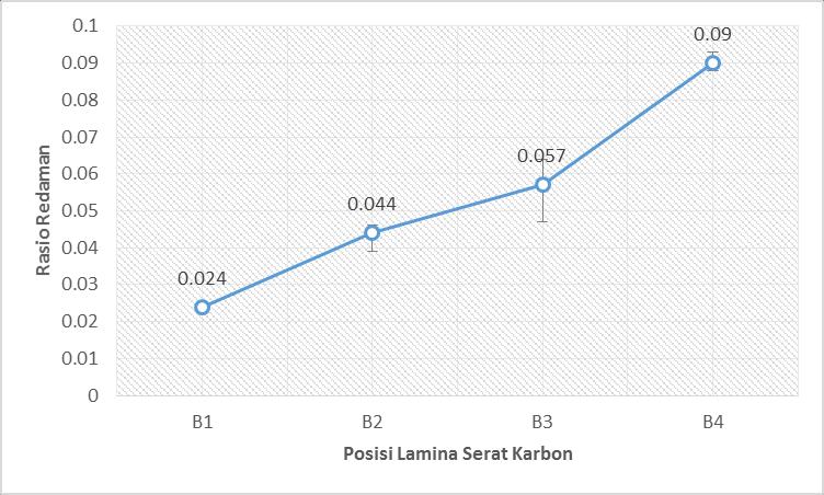 33 Gambar 4.10 Grafik hubungan antara posisi lamina serat karbon terhadap rasio redaman komposit hybrid Gambar 4.10. menunjukan hubungan pengaruh posisi lamina serat karbon terhadap besarnya nilai rasio redaman komposit hybrid.