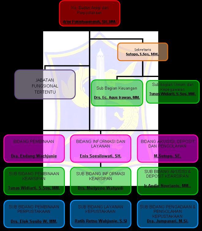 10 2.4 Struktur Organisasi Gambar 2.