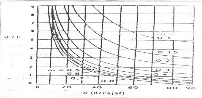 2. Metode Grafik Taylor (1948) dalam Sosrodarsono dan Takeda (1977) memberikan penyelesaian dalam bentuk grafik.