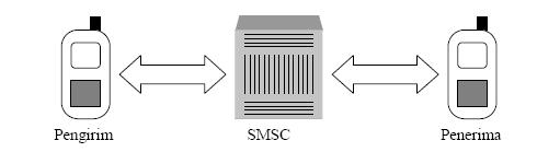2. Bagaimana mengaplikasikan Bahasa Pemrograman PHP dan MySql yang akan menjalankan sistem ini. 3. Bagaimana software NowSMS dapat mensupport komunikasi dalam sistem ini (SMS Gateway). 4.