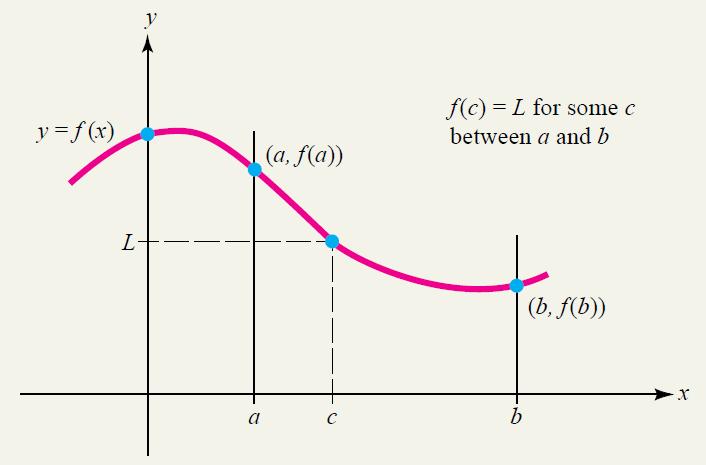 Metode bagi dua - dasar teori Metode bagi dua Metode posisi palsu Metode modifikasi posisi palsu Teorema Nilai Antara Misalkan f : [a,b] R adalah fungsi kontinu dan L adalah sebarang