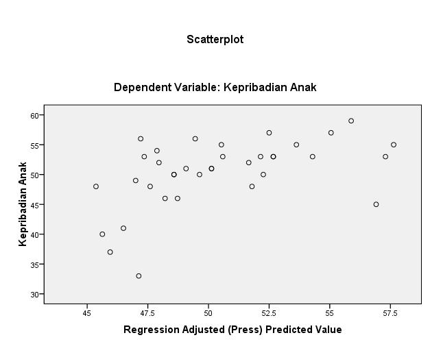 80 2. Uji Hipotesis Untuk mengetahui pengaruh variabel bebas yaitu perhatian orang tua terhadap variabel terikat yaitu kepribadian anak, digunakan analisis regresi linear sederhana.