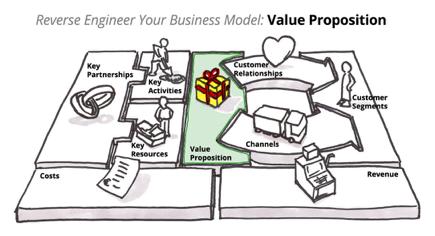 VALUE PROPOSITIONS -1 Value propositions describe the bundle of products and services that create value for a specific customer segment Values may be quantitative (ex.