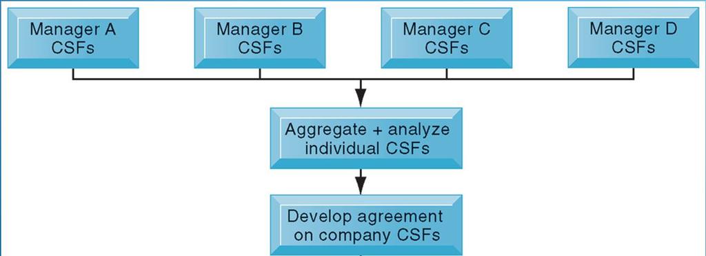 Pendekatan CSF bergantung pada wawancara dengan manajer kunci