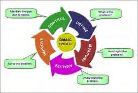 DMAIC Faktor yang paling menentukan untuk memperbaiki kualitas proses dan menghasilkan laba terdiri dari 5 tahap yang disebut