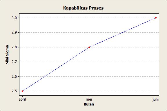 Grafik Sigma Level proses produksi