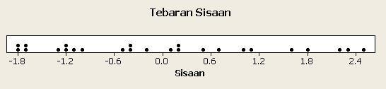Plot Ssaan untuk: Pemerksaan Bentuk Sebaran 4 Hstogram Ssaan Normal Tebaran ssaan dan hstogram d sampng untuk melhat :