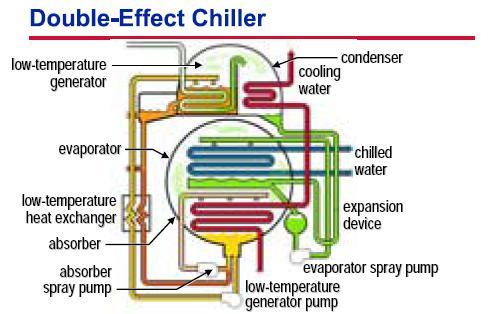 Oleh katup ekspansi terjadi pressure drop refrigerant cair yang kemudian di evaporator melalui pompa sprai digunakan untuk mendinginkan air dingin dan uap refrigeran diserap kembali oleh larutan