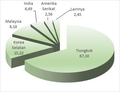 Grafik 1 Distribusi Persentase Ekspor Menurut Negara Tujuan dan Pelabuhan Utama Januari-Mei 2015 II.