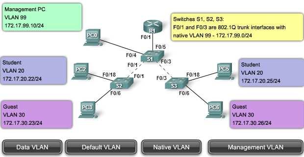 23 2. Extended-Range VLANs Extended-range VLAN dimulai dari nomor 1006 s.d. 4094. Dibuat untuk memungkinkan service provider memperluas infrastruktur mereka guna menambah jumlah pelanggan. 2.2.1.2 Tipe VLAN Menurut CISCO system Inc.
