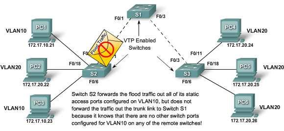 30 Subset advertisement berisi informasi VLAN yang dikirim dari VTP server ke VTP cl