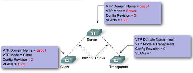 31 Switch dalam mode transparent tidak ikut serta dalam VTP, namun hanya meneruskan VTP advertisement ke VTP client dan VTP server.