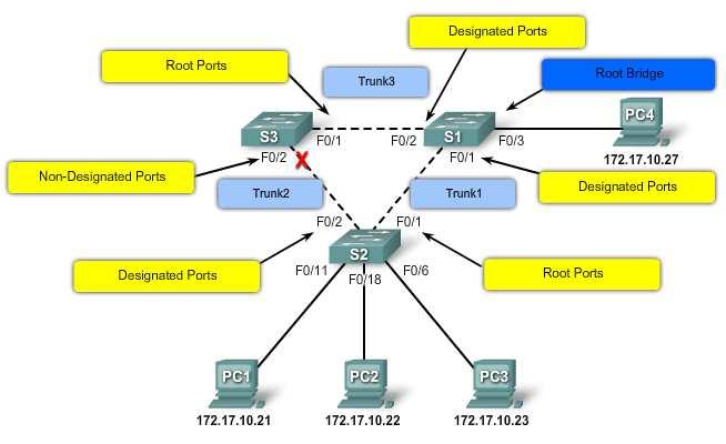 35 dalam spanning tree tetapi masih berada dalam satu jaringan. Proses BPDU dilakukan sebagai berikut: Semua switch dalam broadcast domain menganggap dirinya sebagai root bridge.