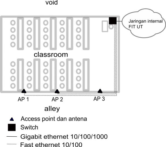 Dengan demikian koneksi yang menghubungkan switch dengan jaringan internal FIT UT harus berupa gigabit ethernet dengan spesifikasi kabel minimal UTP CAT 5e. H.